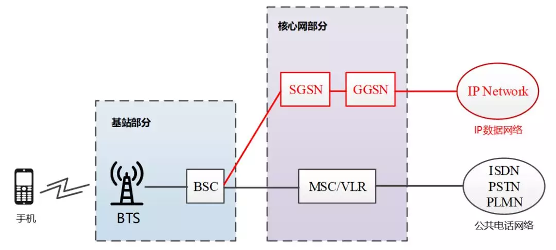 从2G到5G，核心网，你到底经历了什么？的图6
